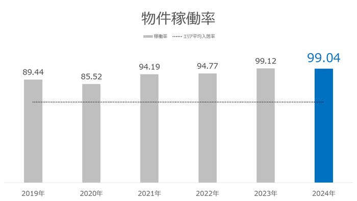 当社物件 年間稼働率