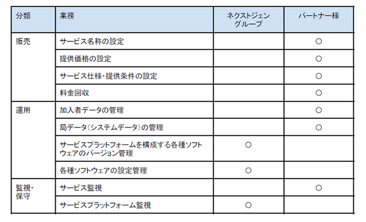 各社の役割