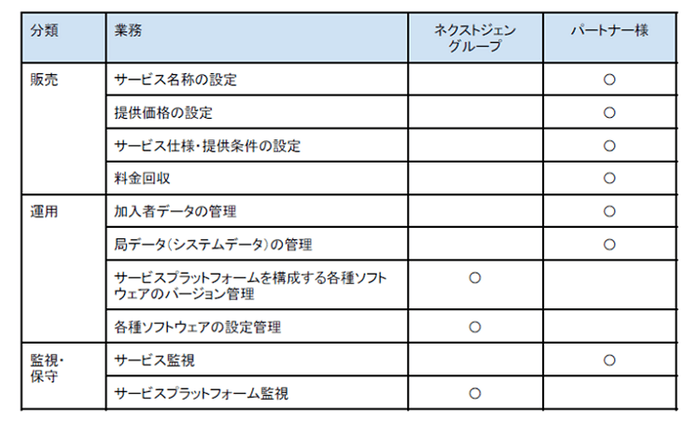 各社の役割