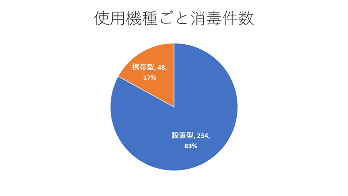 【グラフ 4:消毒を実施した機種】