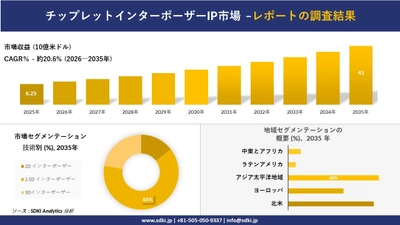 チップレットインターポーザーIP市場の発展、傾向、需要、成長分析および予測2026－2035年