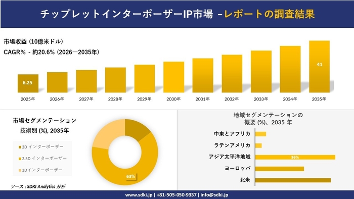 チップレットインターポーザーIP市場レポート概要