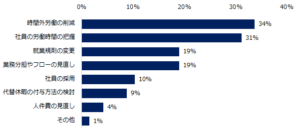 【図5】「既に必要な対応を完了した」「現在取り組んでいる最中」「対応が決まり、これから取り組む予定」と回答した方にお伺いします。「割増賃金率の引き上げ」に、どう対応しますか?(複数回答可)