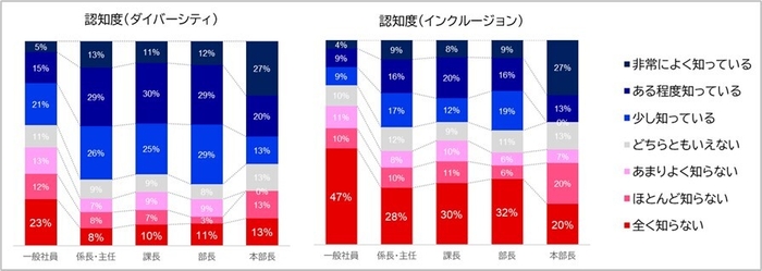 図4.職階別のDE&Iに関連する用語についての認知度