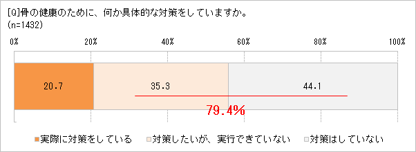 骨のために対策してる?