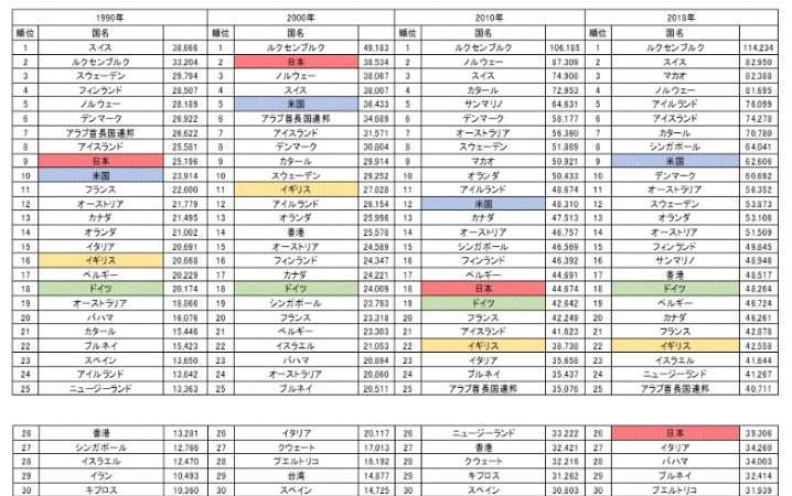一人当たりGDP(IMF推計)  出典:IMF World