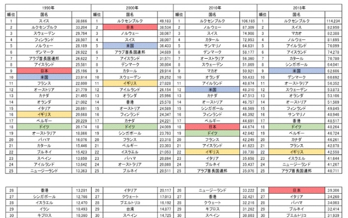 一人当たりGDP(IMF推計)  出典:IMF World