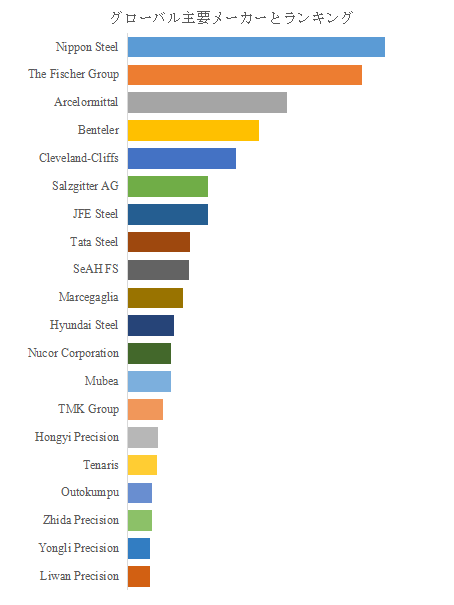 図.   世界の自動車用鋼管市場におけるトップ20企業のランキングと市場シェア（2024年の調査データに基づく；最新のデータは、当社の最新調査データに基づいている）