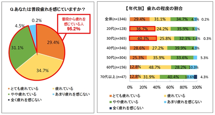 あなたは普段疲れを感じていますか?