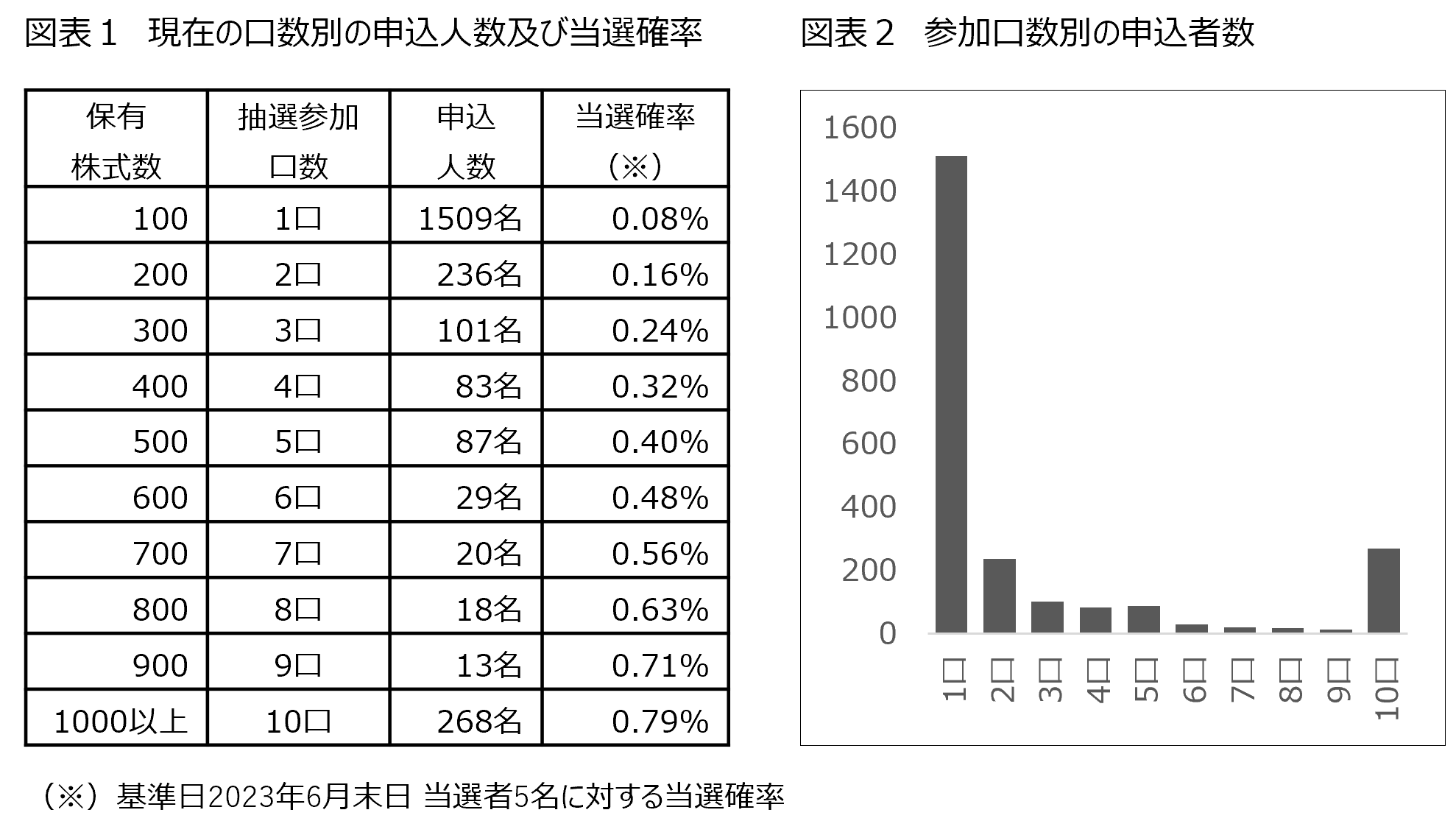 現在の申込状況と当選確率