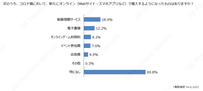 コロナ禍で新たにオンラインで購入するようになったサービス(デジタルコンテンツ)