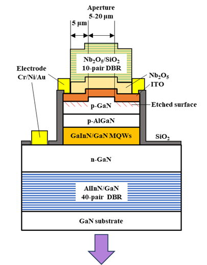 図3　名城大で作製されたGaN面発光レーザーの概略図