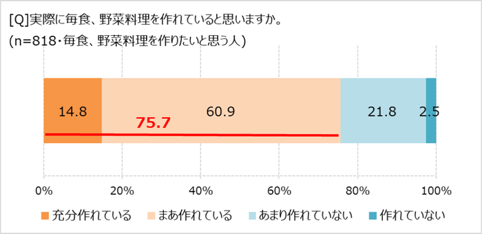 実際、野菜料理を作れてる?