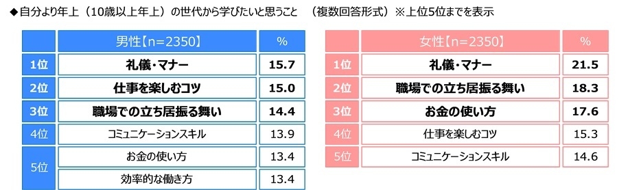 自分より年上(10歳以上年上)の世代から学びたいと思うこと(男女別)