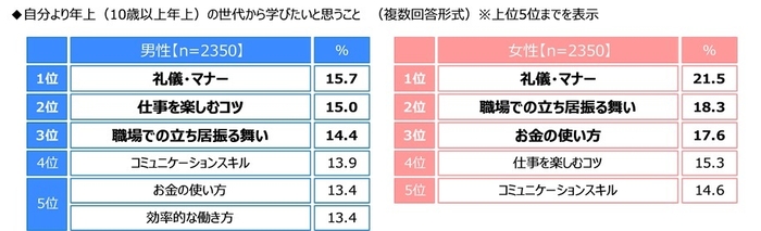 自分より年上(10歳以上年上)の世代から学びたいと思うこと(男女別)