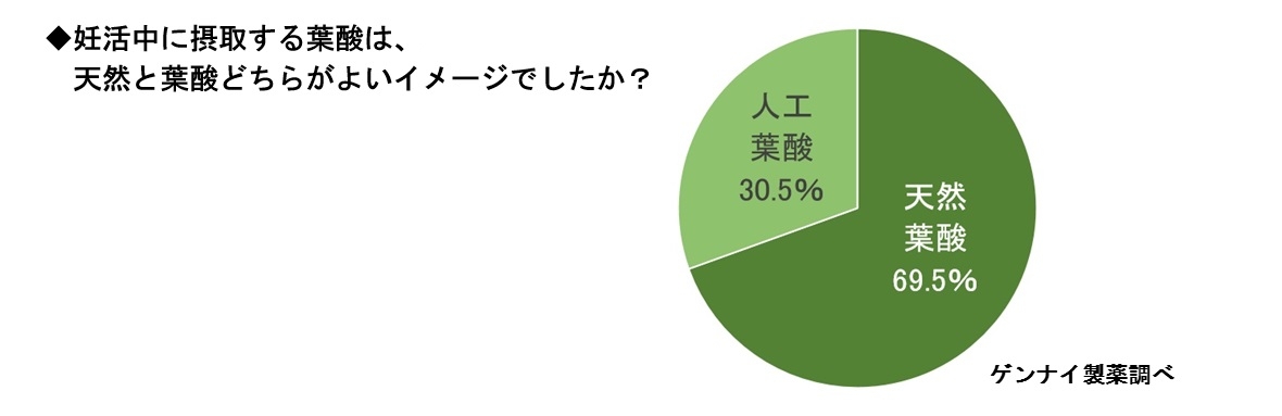 妊活中に摂取する葉酸は、 天然と葉酸どちらがよいイメージでしたか?