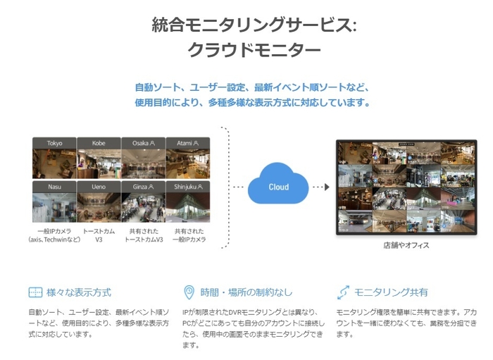 統合モニタリングサービス:クラウドモニター