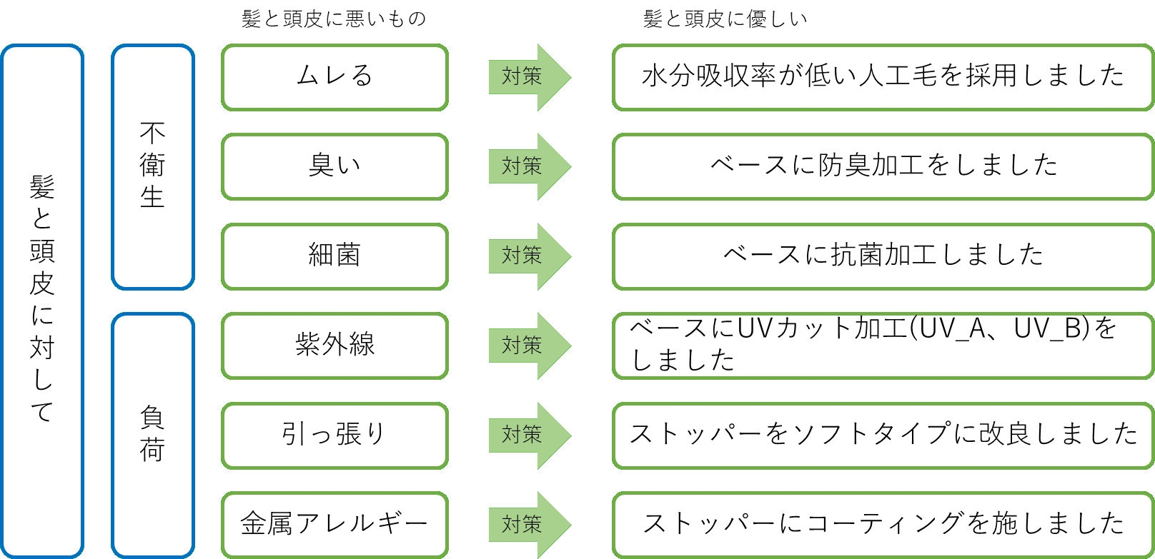 図1:既製品ウィッグの問題点とメディフィールでの改善