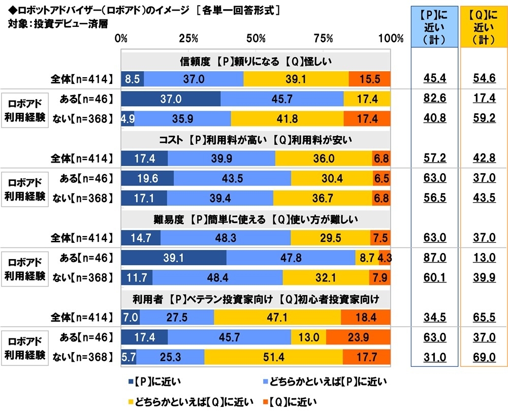 ロボアドのイメージ(利用経験別)