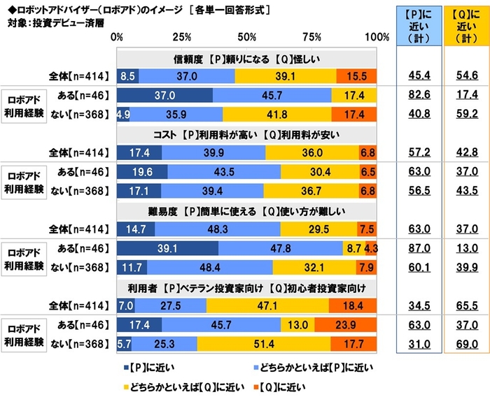 ロボアドのイメージ（利用経験別）