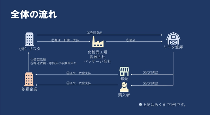株式会社リスタ、 化粧品事業の参入・拡大を目指す企業向けに 資金0円で始められる化粧品OEM事業を2025年4月より開始