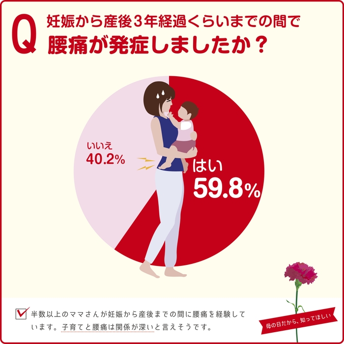(妊娠から産後3年経過くらいまでの間で)腰痛が発症しましたか?