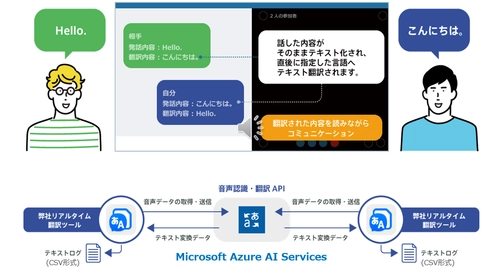フェアユース株式会社のリアルタイム翻訳ツール 「Real Time Translator」オーバーレイ(字幕表示)機能に 関する米国特許(Patent No: US 12,147,723 B2)を取得