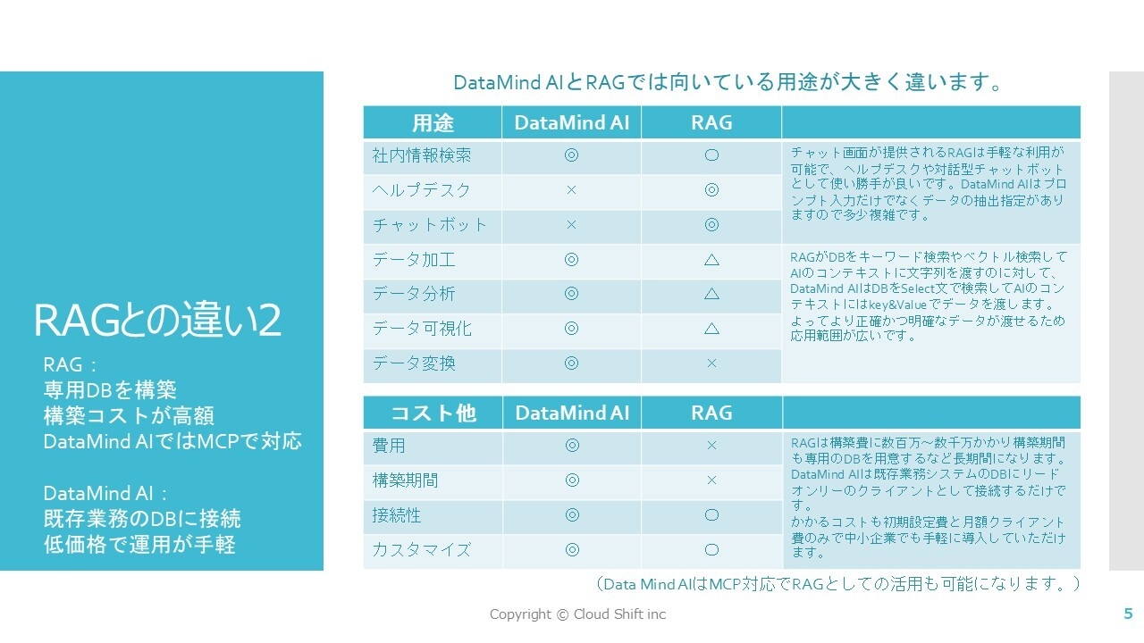 業務データの分析、加工、可視化、変換