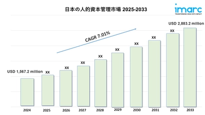 日本における人材管理市場の規模、シェア、トレンド、業界予測 2025-2033