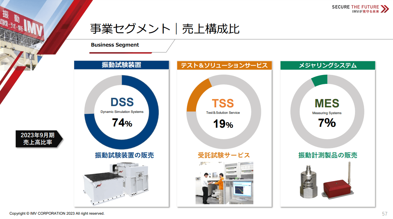 セグメント別売上高構成比