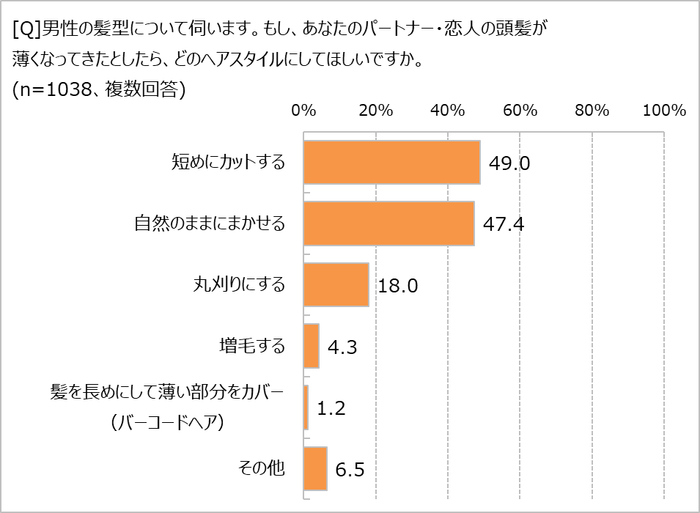 パートナーの髪が薄くなったら?
