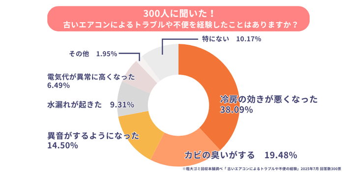 古いエアコンによるトラブル経験。最も多いのは“冷房が効かない”が38％