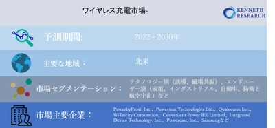 ワイヤレス充電市場-世界の収益、トレンド、成長、シェア、規模、予測2022－2030年
