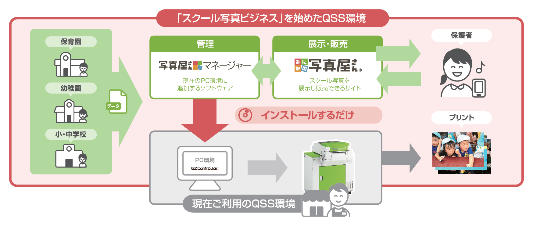 写真屋さん&写真屋さんマネージャー システム概念図