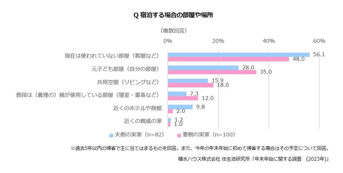 積水ハウス株式会社 住生活研究所「年末年始に関する調査 (2023年)」