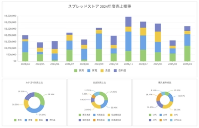 帳票作成にも役立つ新しいチャート機能を追加した JavaScriptスプレッドシートライブラリ 最新バージョンリリース