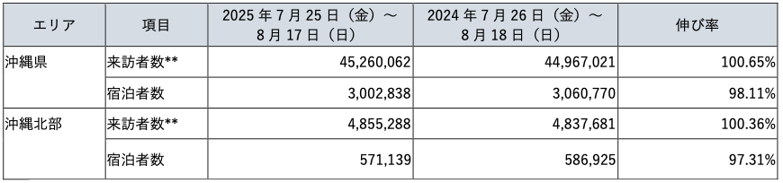 表1