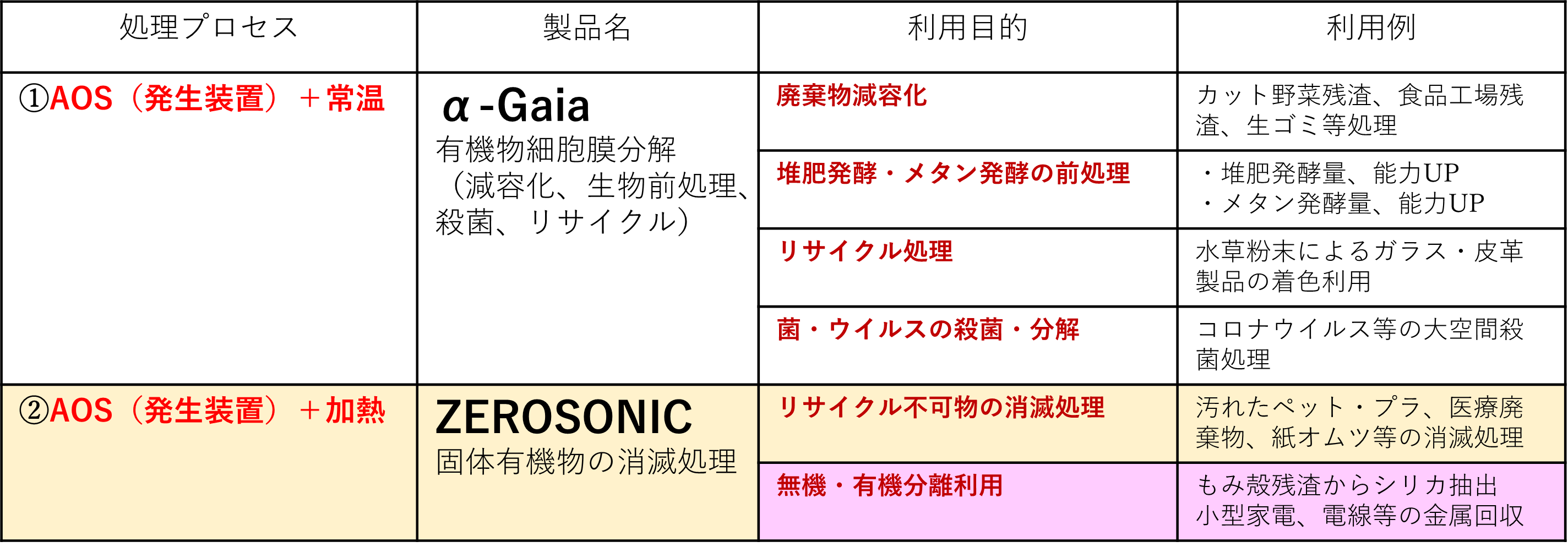 AOS利用処理装置