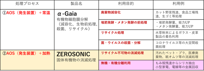 AOS利用処理装置