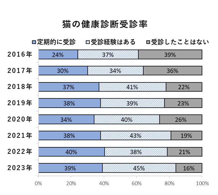 猫の健康診断受診率
