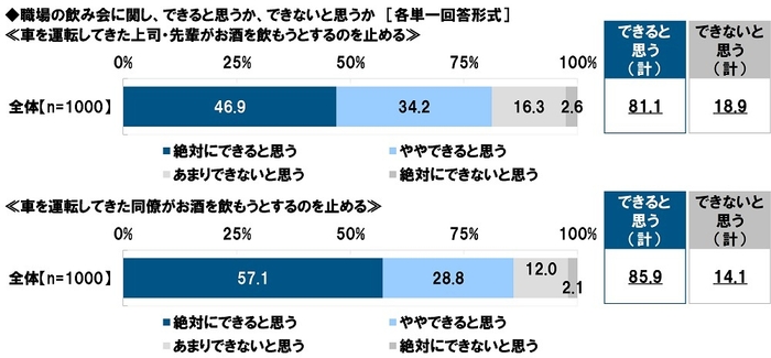 職場の飲み会に関する意識(1)