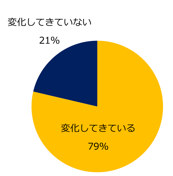 【図10】ここ2~3年と比較して、ミドル人材に求められるスキルは変化してきていますか?