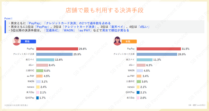 店舗で最も利用する決済手段