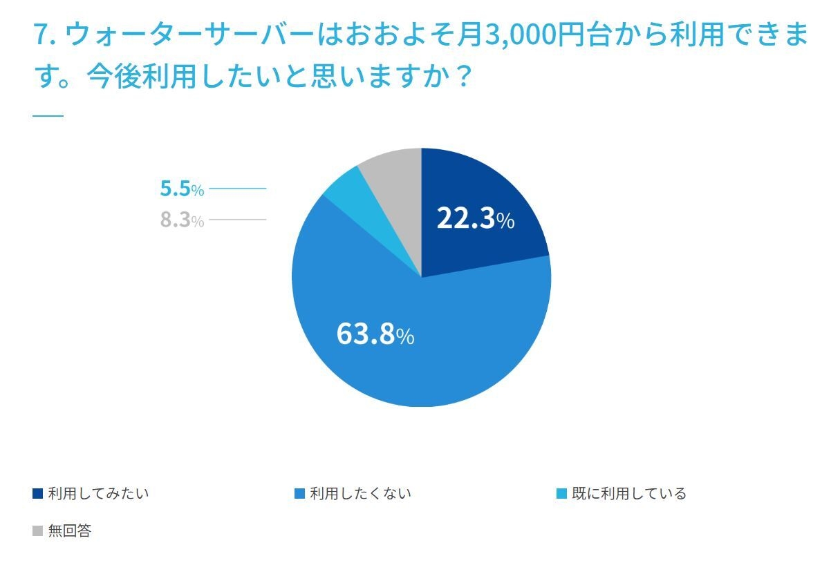 7. ウォーターサーバーはおおよそ月3,000円台から利用できます。今後利用したいと思いますか?