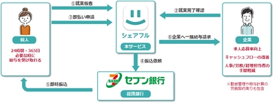 シェアフルとセブン銀行が業務提携 給与即時払いサービス開始!
