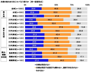 連合調べ　 「選択的夫婦別氏制度が導入された場合、 夫婦別氏にしたい」9.5%、「どちらでもよい」37.9%、 「夫婦別氏にしたい」は就業女性では13.8%
