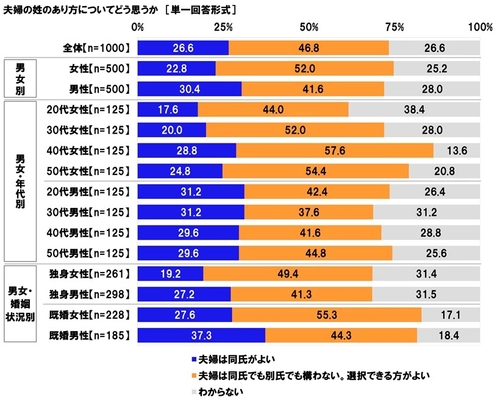 連合調べ　 「選択的夫婦別氏制度が導入された場合、 夫婦別氏にしたい」9.5%、「どちらでもよい」37.9%、 「夫婦別氏にしたい」は就業女性では13.8%