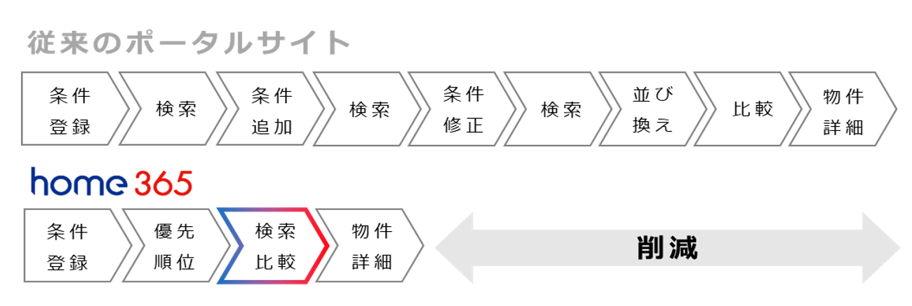 home365のサービス提供フロー