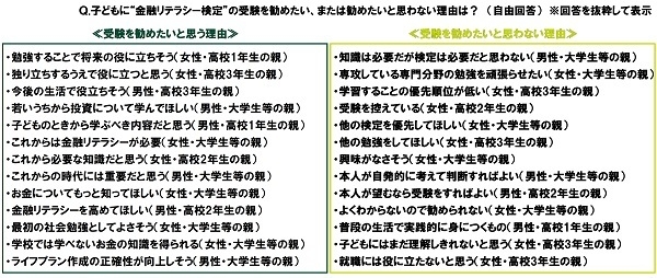 子どもに“金融リテラシー検定”の受験を勧めたい、または勧めたいと思わない理由は?