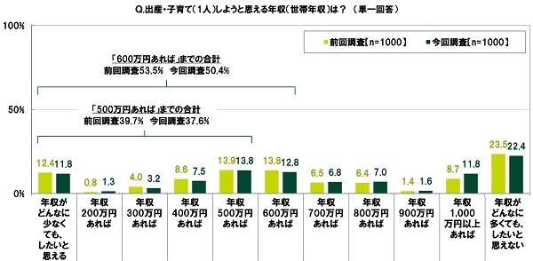 出産・子育て（1人）しようと思える年収（世帯年収）は？